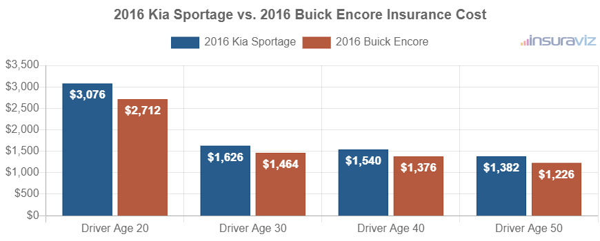 Average car insurance premiums for 2016 Kia Sportage and Buick Encore models for different driver ages.
