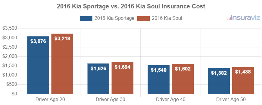 Average car insurance premiums for 2016 Kia Sportage and Kia Soul models for different driver ages.