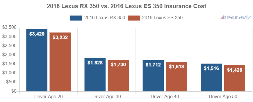Average car insurance premiums for 2016 Lexus RX 350 and Lexus ES 350 models for different driver ages.