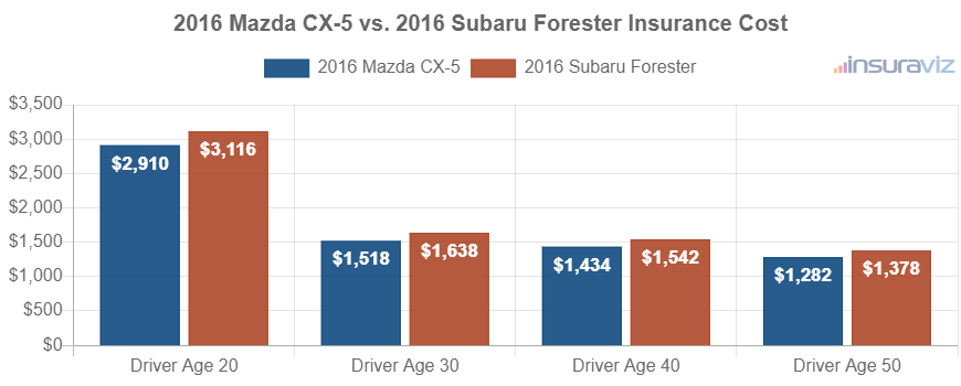 Average car insurance premiums for 2016 Mazda CX-5 and Subaru Forester models for different driver ages.