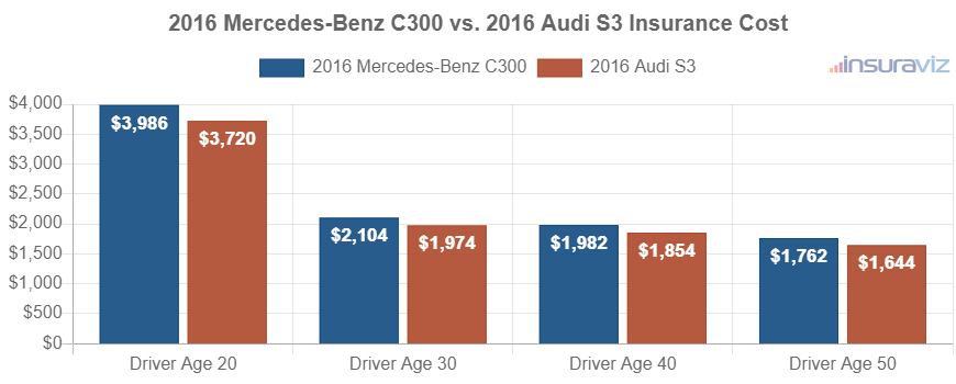 Average car insurance premiums for 2016 Mercedes-Benz C300 and Audi S3 models for different driver ages.
