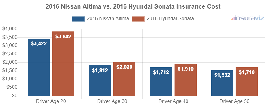 Average car insurance premiums for 2016 Nissan Altima and Hyundai Sonata models for different driver ages.
