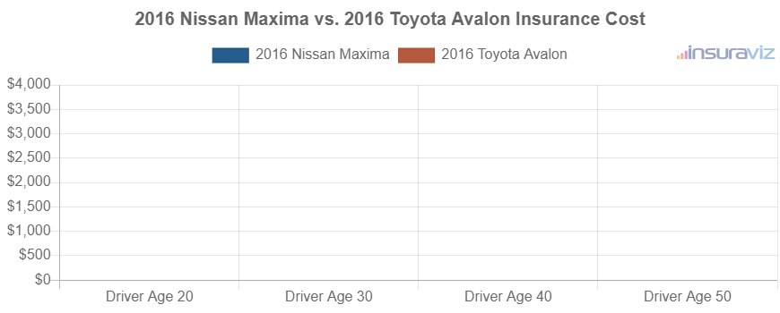 Average car insurance premiums for 2016 Nissan Maxima and Toyota Avalon models for different driver ages.