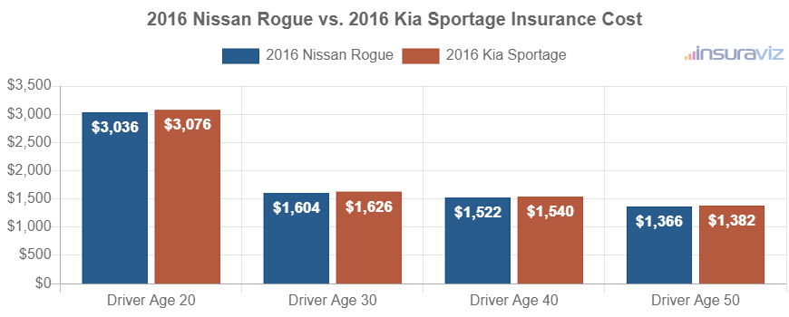 Average car insurance premiums for 2016 Nissan Rogue and Kia Sportage models for different driver ages.