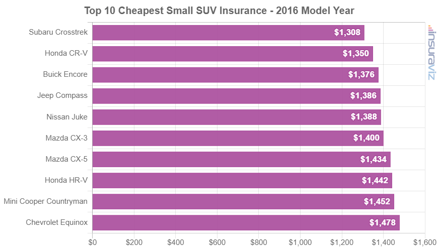 2016 model year small SUVs with the cheapest average car insurance premiums.