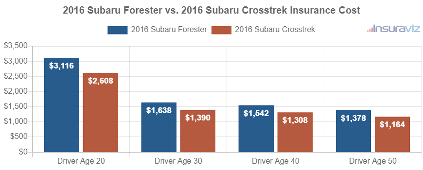 Average car insurance premiums for 2016 Subaru Forester and Subaru Crosstrek models for different driver ages.