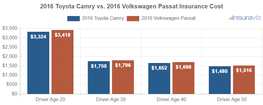 Average car insurance premiums for 2016 Toyota Camry and Volkswagen Passat models for different driver ages.