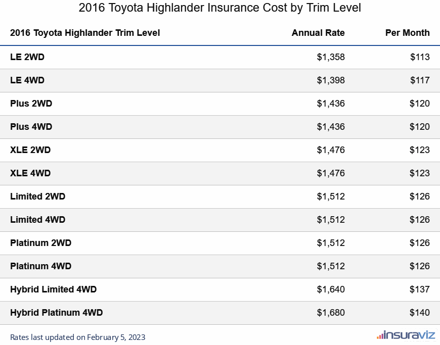 Toyota Highlander Insurance [2022 Rates + Midsize SUV Rankings]