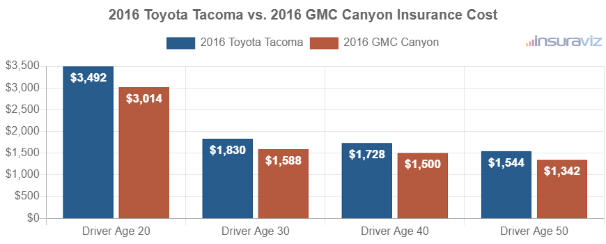 Average car insurance premiums for 2016 Toyota Tacoma and GMC Canyon models for different driver ages.