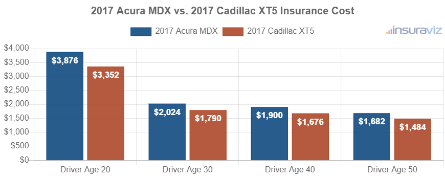 Average car insurance premiums for 2017 Acura MDX and Cadillac XT5 models for different driver ages.