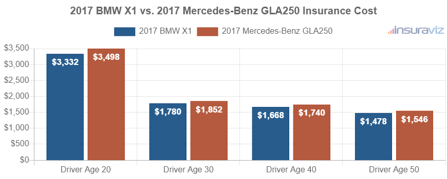 2017 BMW X1 vs. 2017 Mercedes-Benz GLA250 Insurance Cost