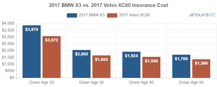 Average car insurance premiums for 2017 BMW X3 and Volvo XC60 models for different driver ages.