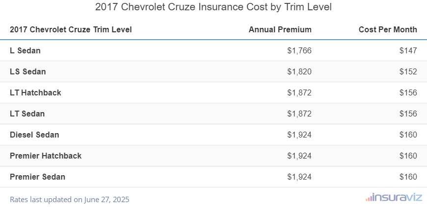 Insurance cost by trim level for a 2017 Chevrolet Cruze ranging from the L Sedan model at $1,766 per year to the Premier Sedan model at $1,924