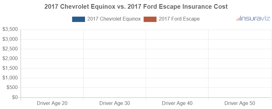 Average car insurance premiums for 2017 Chevrolet Equinox and Ford Escape models for different driver ages.