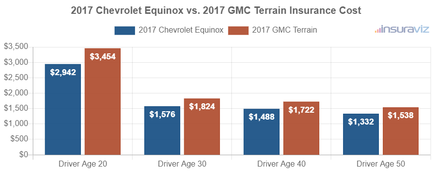 Average car insurance premiums for 2017 Chevrolet Equinox and GMC Terrain models for different driver ages.