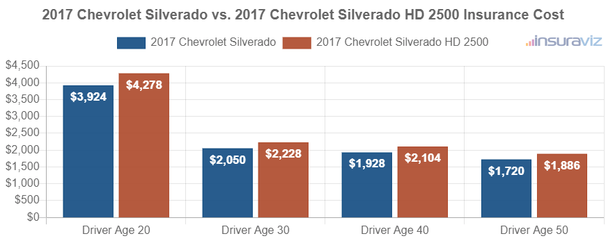 Average car insurance premiums for 2017 Chevrolet Silverado and Chevrolet Silverado HD 2500 models for different driver ages.