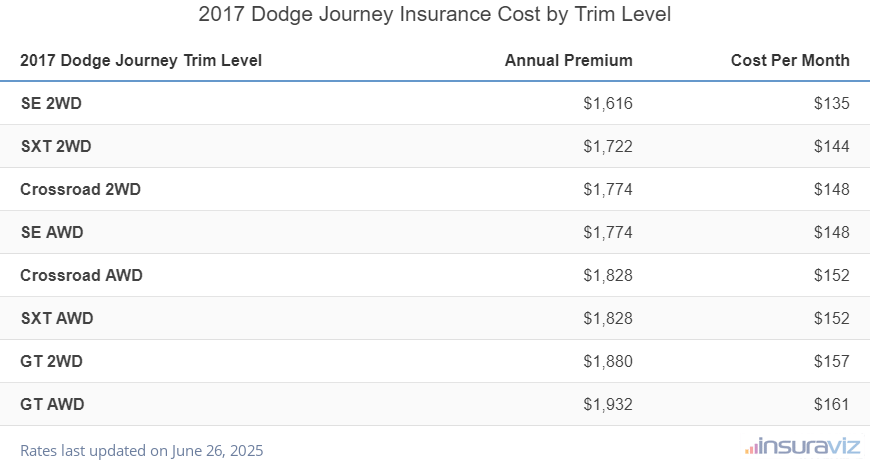 2017 Dodge Journey Insurance Cost by Trim Level