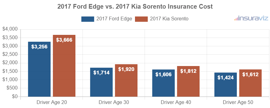 Average car insurance premiums for 2017 Ford Edge and Kia Sorento models for different driver ages.