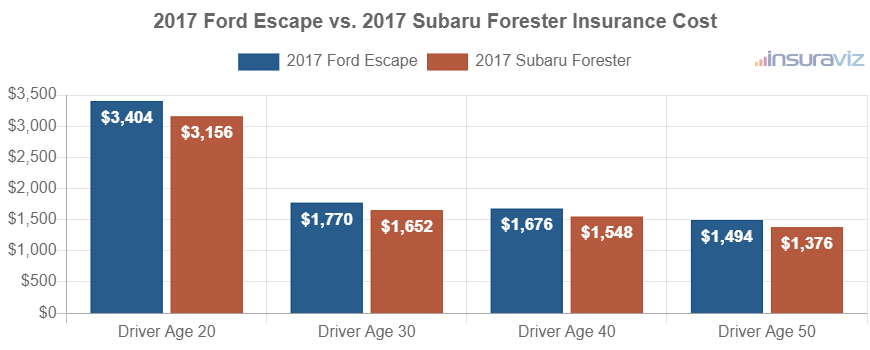 Average car insurance premiums for 2017 Ford Escape and Subaru Forester models for different driver ages.