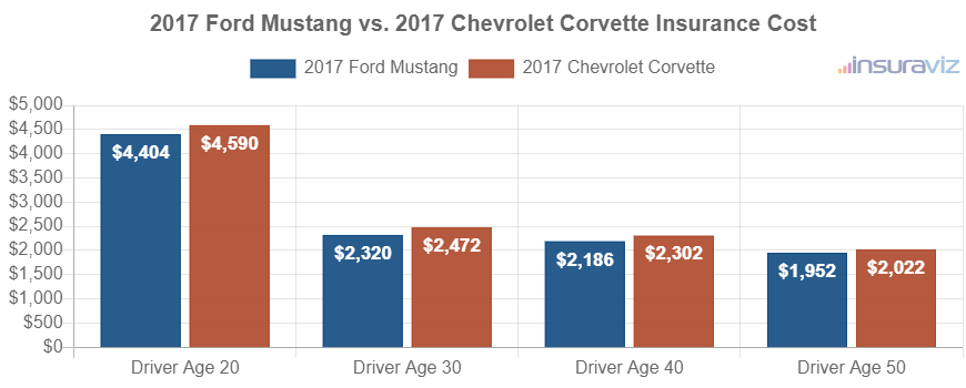 Average car insurance premiums for 2017 Ford Mustang and Chevrolet Corvette models for different driver ages.
