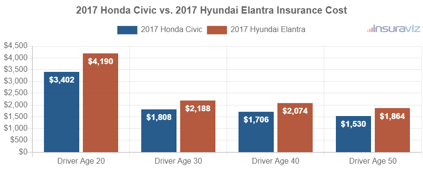 Average car insurance premiums for 2017 Honda Civic and Hyundai Elantra models for different driver ages.