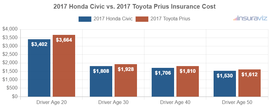 Average car insurance premiums for 2017 Honda Civic and Toyota Prius models for different driver ages.
