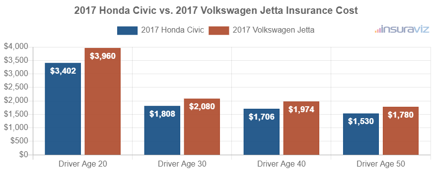 2017 Honda Civic vs. 2017 Volkswagen Jetta Insurance Cost