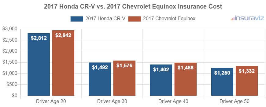 2017 Honda CR-V vs. 2017 Chevrolet Equinox Insurance Cost