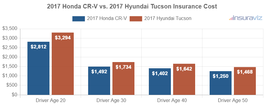 2017 Honda CR-V vs. 2017 Hyundai Tucson Insurance Cost