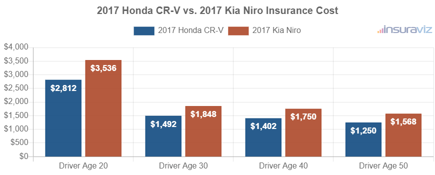 Average car insurance premiums for 2017 Honda CR-V and Kia Niro models for different driver ages.