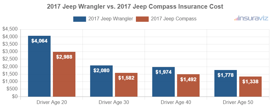 Average car insurance premiums for 2017 Jeep Wrangler and Jeep Compass models for different driver ages.