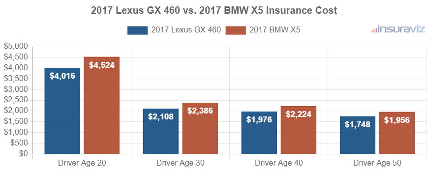 Average car insurance premiums for 2017 Lexus GX 460 and BMW X5 models for different driver ages.