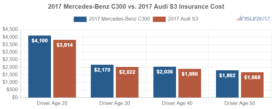 Average car insurance premiums for 2017 Mercedes-Benz C300 and Audi S3 models for different driver ages.