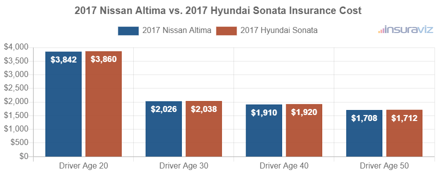 Average car insurance premiums for 2017 Nissan Altima and Hyundai Sonata models for different driver ages.