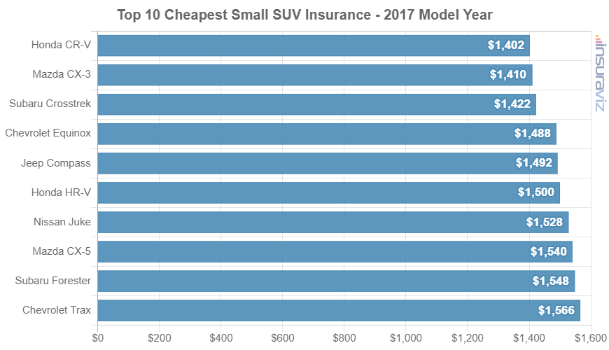 2017 model year small SUVs with the cheapest average car insurance premiums.