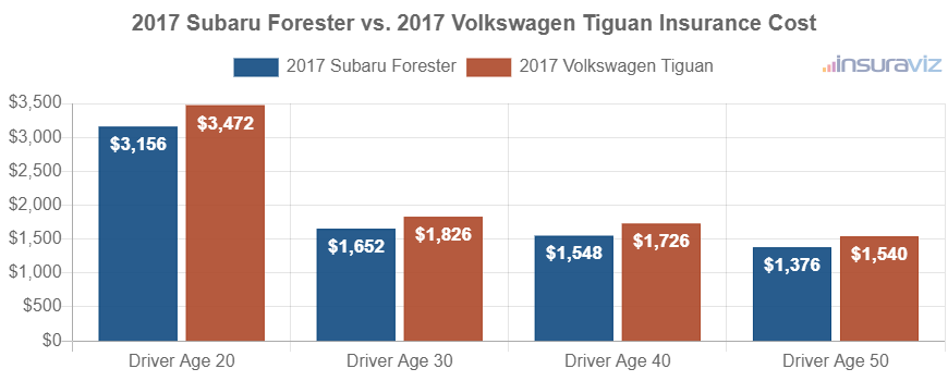 Average car insurance premiums for 2017 Subaru Forester and Volkswagen Tiguan models for different driver ages.