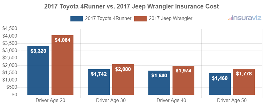 Average car insurance premiums for 2017 Toyota 4Runner and Jeep Wrangler models for different driver ages.