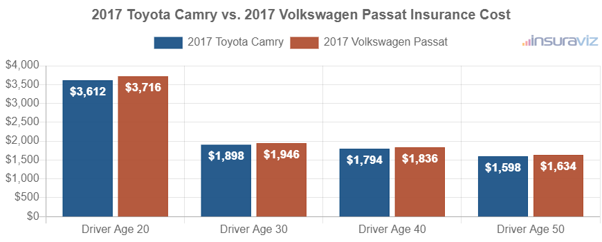 Average car insurance premiums for 2017 Toyota Camry and Volkswagen Passat models for different driver ages.