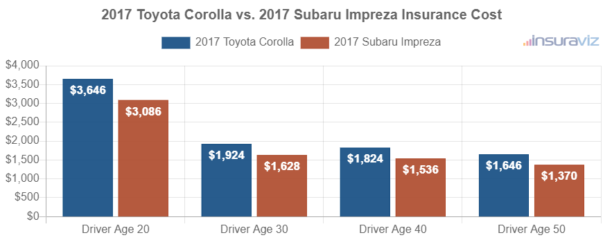 Average car insurance premiums for 2017 Toyota Corolla and Subaru Impreza models for different driver ages.