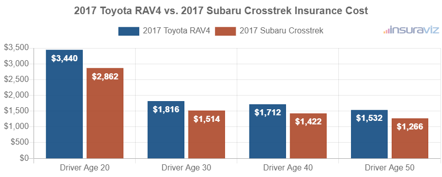 Average car insurance premiums for 2017 Toyota RAV4 and Subaru Crosstrek models for different driver ages.
