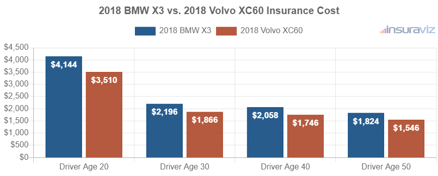 Average car insurance premiums for 2018 BMW X3 and Volvo XC60 models for different driver ages.