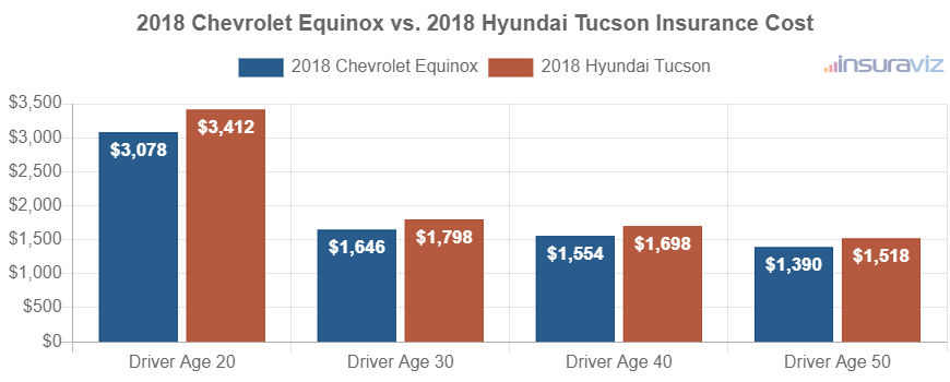 Average car insurance premiums for 2018 Chevrolet Equinox and Hyundai Tucson models for different driver ages.