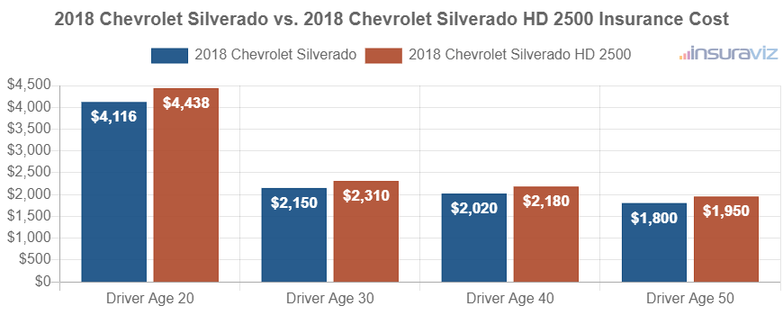 2018 Chevrolet Silverado vs. 2018 Chevrolet Silverado HD 2500 Insurance Cost