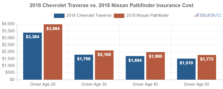 Average car insurance premiums for 2018 Chevrolet Traverse and Nissan Pathfinder models for different driver ages.