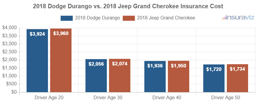 Average car insurance premiums for 2018 Dodge Durango and Jeep Grand Cherokee models for different driver ages.