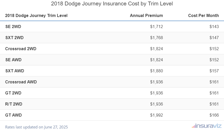Insurance cost by trim level for a 2018 Dodge Journey ranging from the SE 2WD model at $1,712 per year to the GT AWD model at $1,992