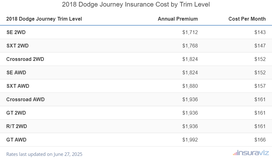 2018 Dodge Journey Insurance Cost by Trim Level