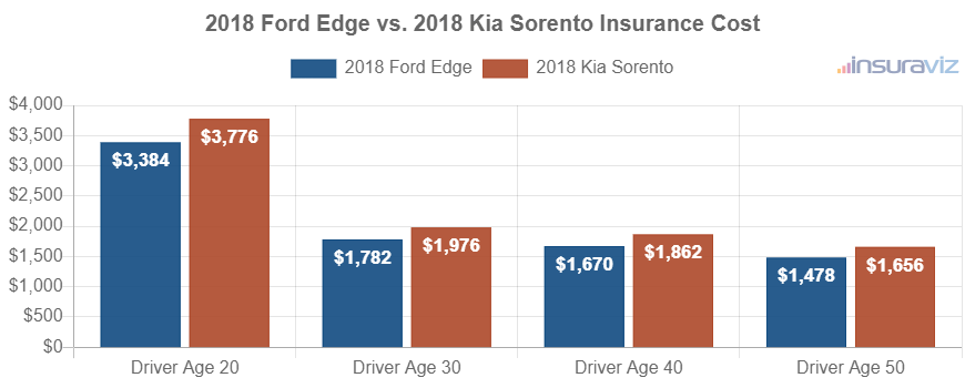 Average car insurance premiums for 2018 Ford Edge and Kia Sorento models for different driver ages.