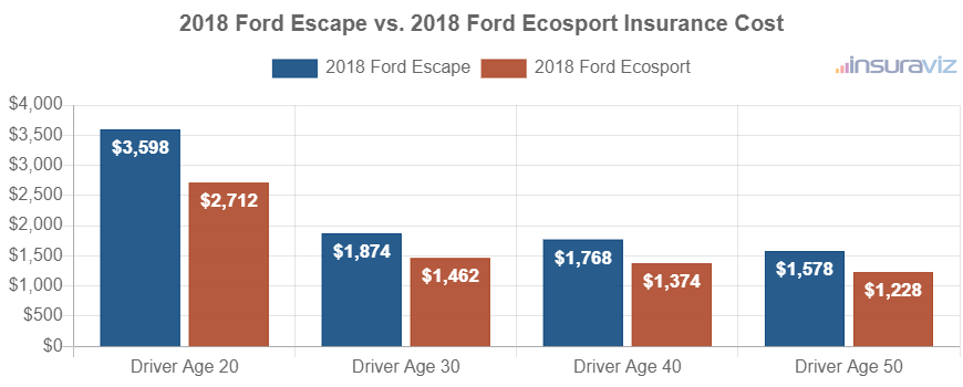Average car insurance premiums for 2018 Ford Escape and Ford Ecosport models for different driver ages.