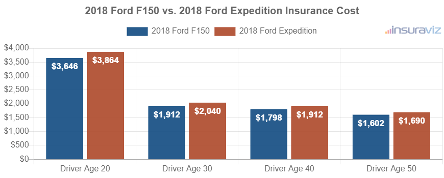 Average car insurance premiums for 2018 Ford F150 and Ford Expedition models for different driver ages.
